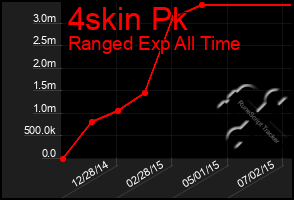 Total Graph of 4skin Pk