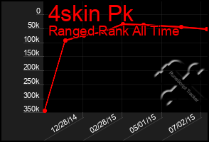 Total Graph of 4skin Pk