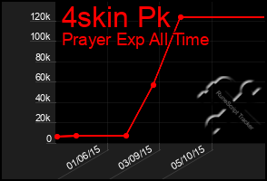 Total Graph of 4skin Pk