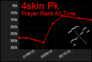 Total Graph of 4skin Pk