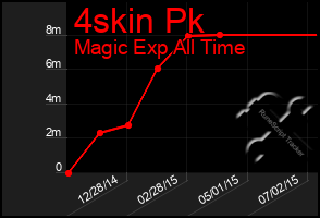 Total Graph of 4skin Pk