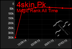 Total Graph of 4skin Pk