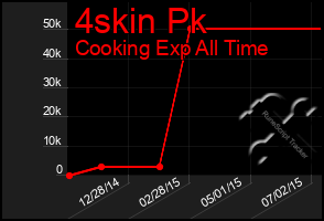 Total Graph of 4skin Pk