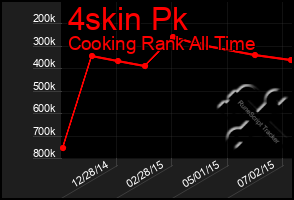 Total Graph of 4skin Pk