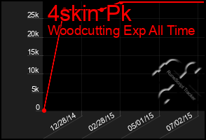 Total Graph of 4skin Pk