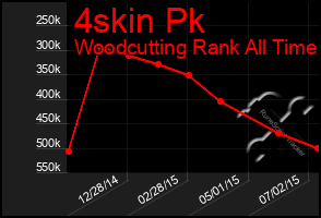 Total Graph of 4skin Pk