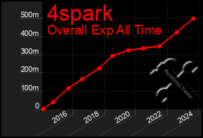 Total Graph of 4spark