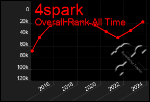 Total Graph of 4spark