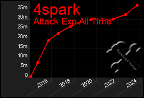 Total Graph of 4spark