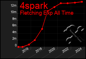 Total Graph of 4spark