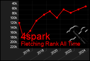 Total Graph of 4spark