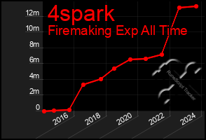 Total Graph of 4spark