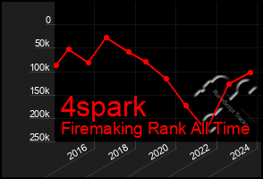 Total Graph of 4spark