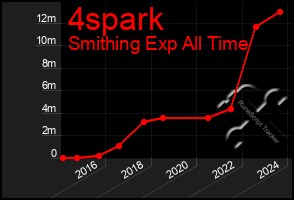 Total Graph of 4spark