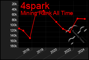Total Graph of 4spark