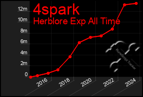 Total Graph of 4spark