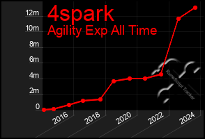 Total Graph of 4spark