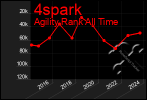 Total Graph of 4spark