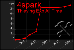Total Graph of 4spark