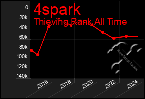Total Graph of 4spark