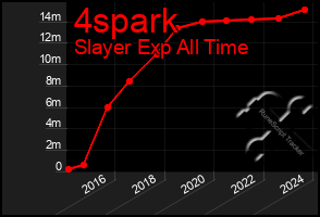 Total Graph of 4spark