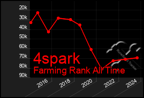 Total Graph of 4spark