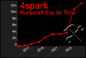 Total Graph of 4spark