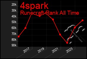 Total Graph of 4spark