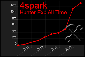 Total Graph of 4spark