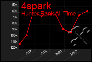 Total Graph of 4spark