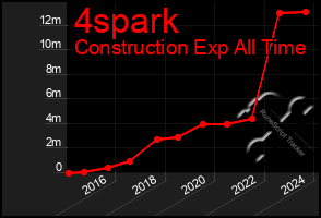 Total Graph of 4spark