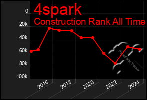 Total Graph of 4spark