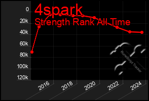 Total Graph of 4spark