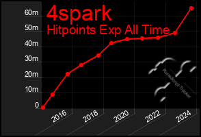 Total Graph of 4spark