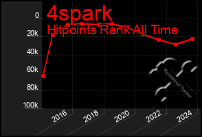 Total Graph of 4spark