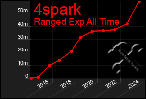Total Graph of 4spark