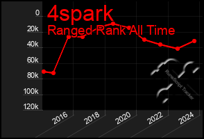 Total Graph of 4spark