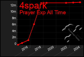 Total Graph of 4spark