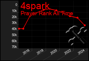 Total Graph of 4spark