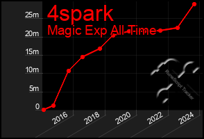 Total Graph of 4spark