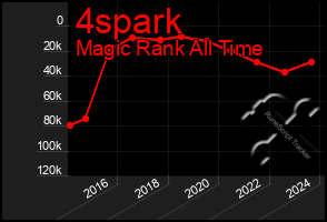 Total Graph of 4spark
