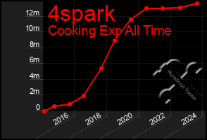 Total Graph of 4spark