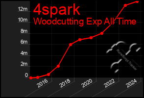 Total Graph of 4spark