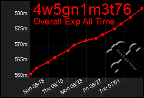 Total Graph of 4w5gn1m3t76