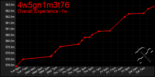 Last 7 Days Graph of 4w5gn1m3t76
