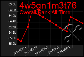 Total Graph of 4w5gn1m3t76