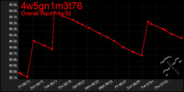Last 31 Days Graph of 4w5gn1m3t76
