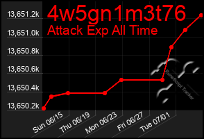 Total Graph of 4w5gn1m3t76