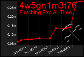 Total Graph of 4w5gn1m3t76