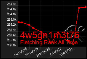 Total Graph of 4w5gn1m3t76